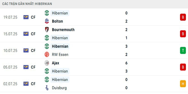 Theo dõi phong độ Hibernian gần đây