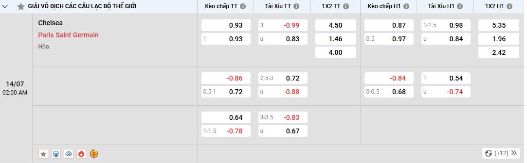 Soi kèo Chelsea vs PSG, tỷ lệ kèo nhà cái