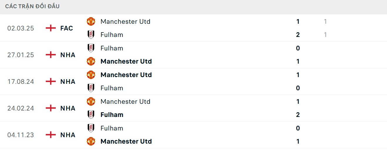 Man United nắm giữ ưu thế nhỉnh hơn khi đối đầu với Fulham