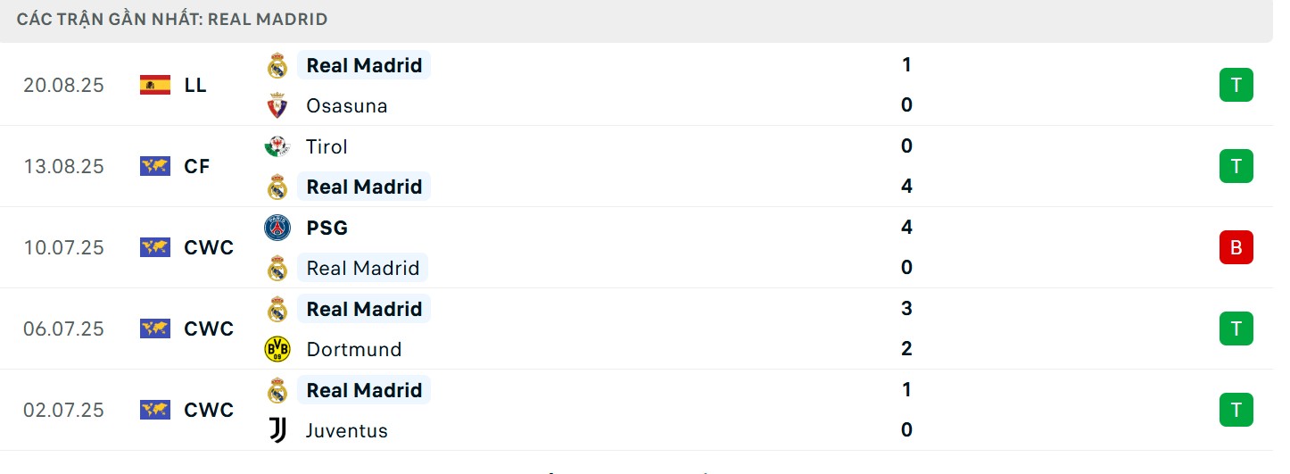 Chuỗi trận đẳng cấp của Real Madrid