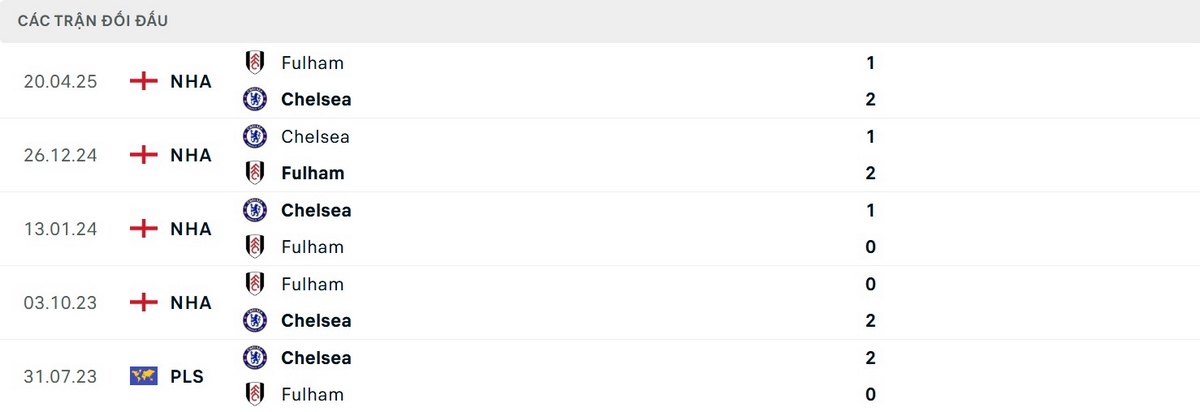 Chelsea cho thấy sự vượt trội trong lịch sử đối đầu