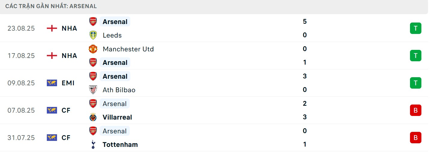 Phong độ của Pháo thủ hiện tại