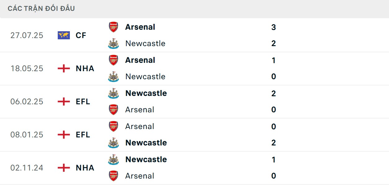 Chích chòe chiếm ưu thế đối đầu ở 5 trân đã qua