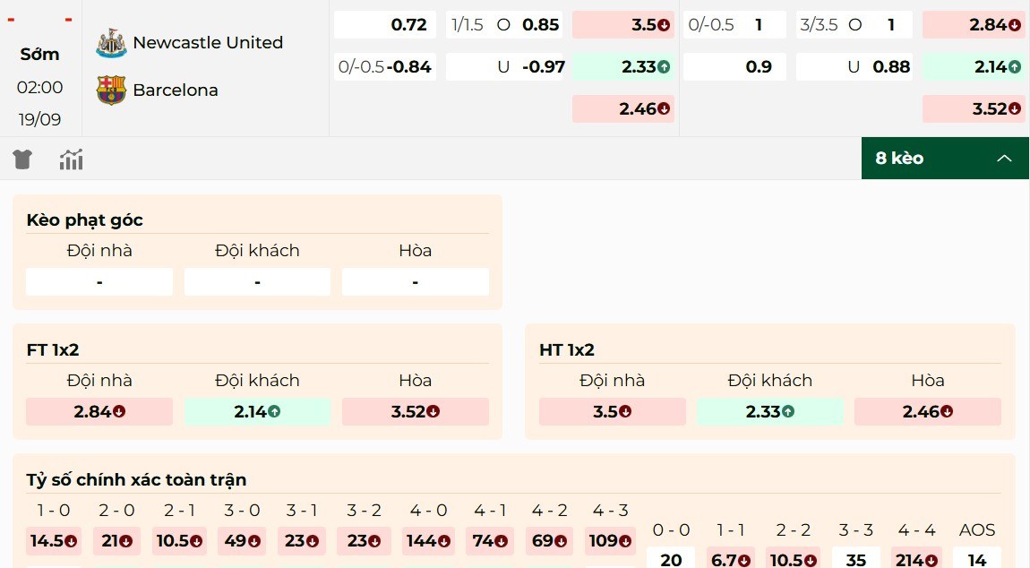 Thông tin tỷ lệ kèo mới nhất của trận đấu Newcastle vs Barcelona