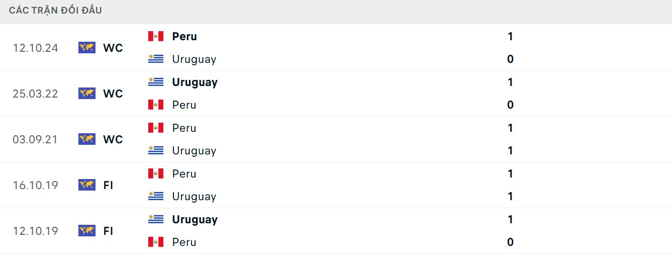 Thành tích chạm trán của 2 đội tuyển