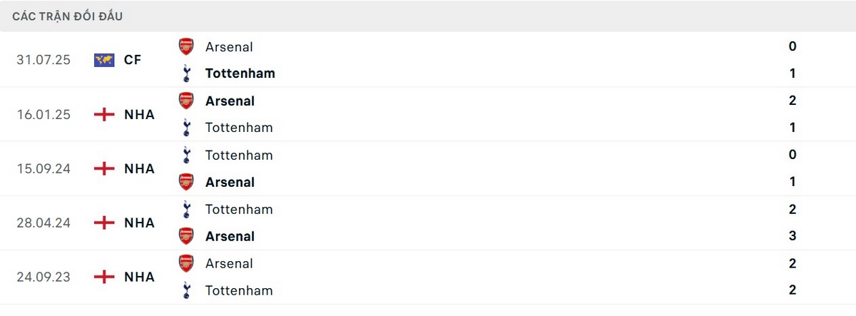 Arsenal giữ chuỗi thắng 3 trận khi tiếp đón Tottenham