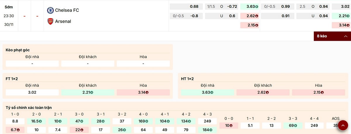 Soi Kèo Chelsea Vs Arsenal 23h30 Ngày 30/11 - Vòng 13 Ngoại Hạng Anh 1 Dự đoán kèo Châu Âu trận Chelsea vs Arsenal