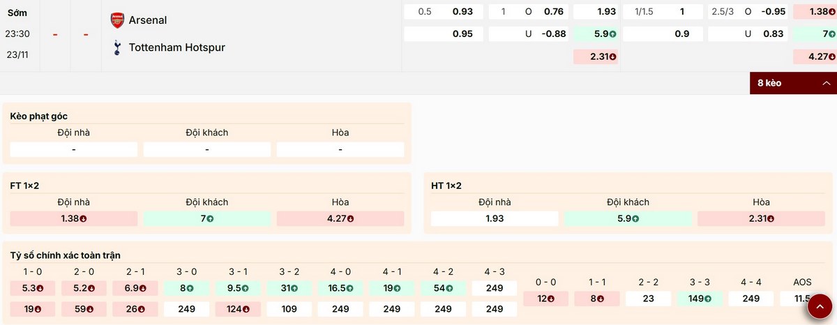 Dự đoán kèo 1X2 Arsenal vs Tottenham Hotspurs