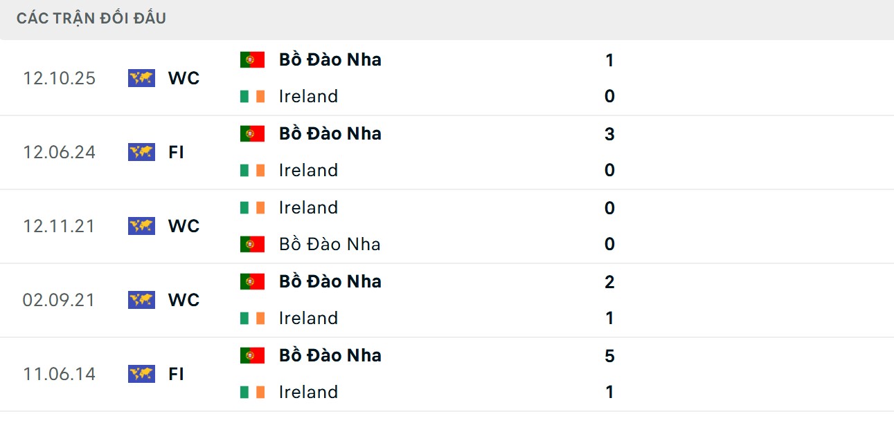 Soi Kèo Ireland Vs Bồ Đào Nha 02h45 14/11 Vòng Loại World Cup 2026 2 Đội khách chiếm ưu thế về chỉ số đối đầu
