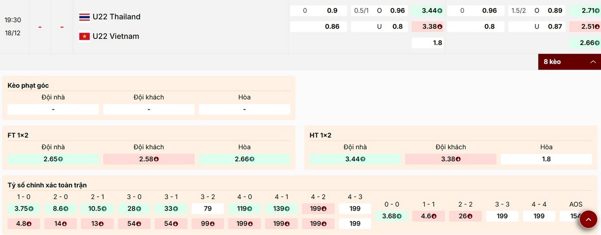 Dự đoán kết quả chung cuộc U22 Thái Lan vs U22 Việt Nam