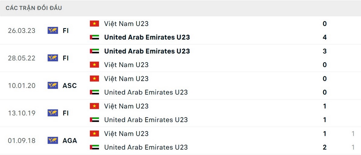 Soi Kèo U23 Việt Nam Vs U23 UAE 22h30 16/01 - Tứ Kết VCK U23 Châu Á 2026 2 U23 Việt Nam chưa từng thắng đối thủ trong lịch sử